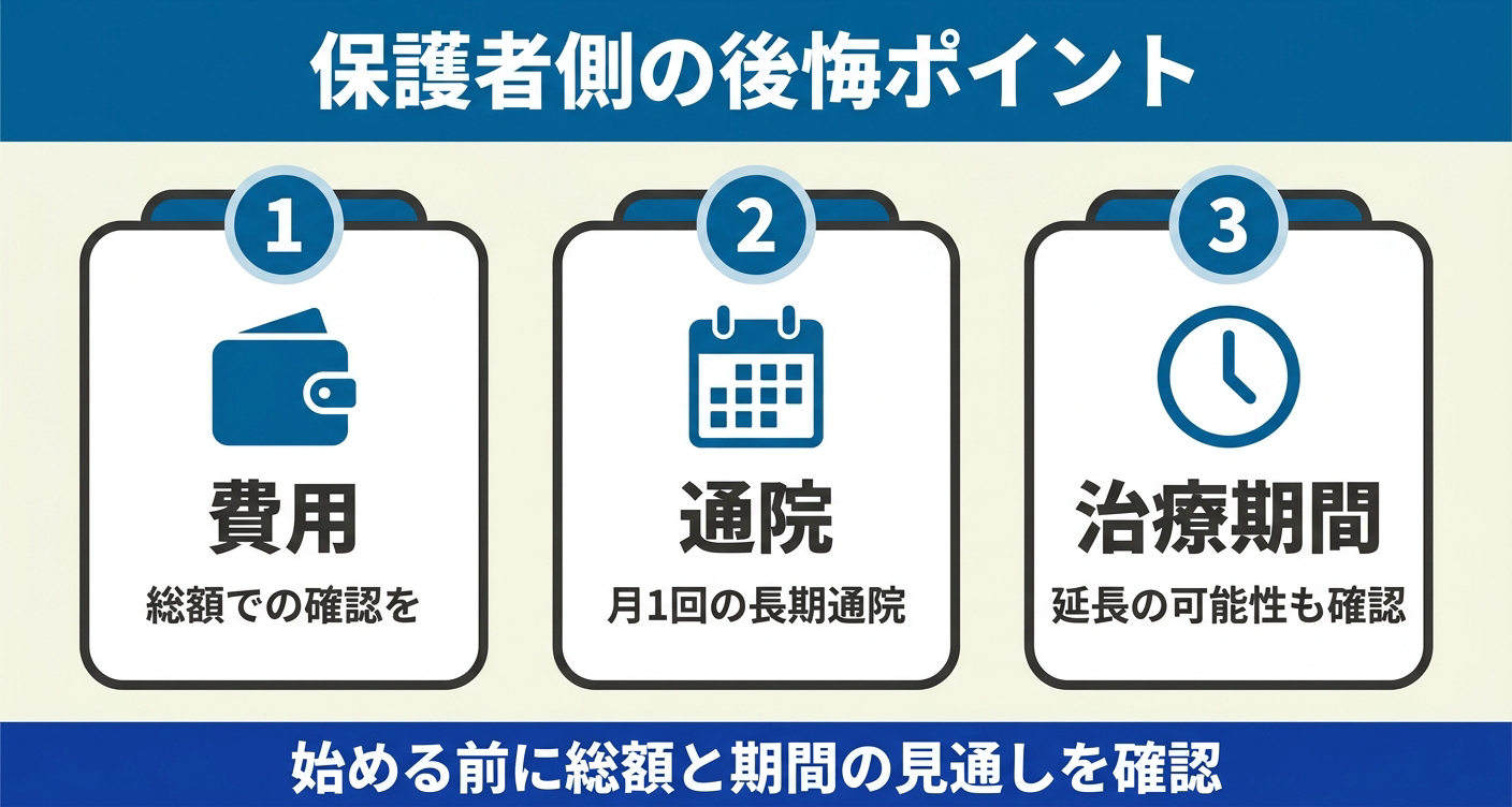 子供の歯科矯正で保護者が感じやすい後悔のポイントを「費用」「通院」「治療期間」の3つに整理した図解。総額の確認、月1回の長期通院、延長の可能性という視点を視覚的に示し、始める前に見通しを確認する大切さを伝えます。