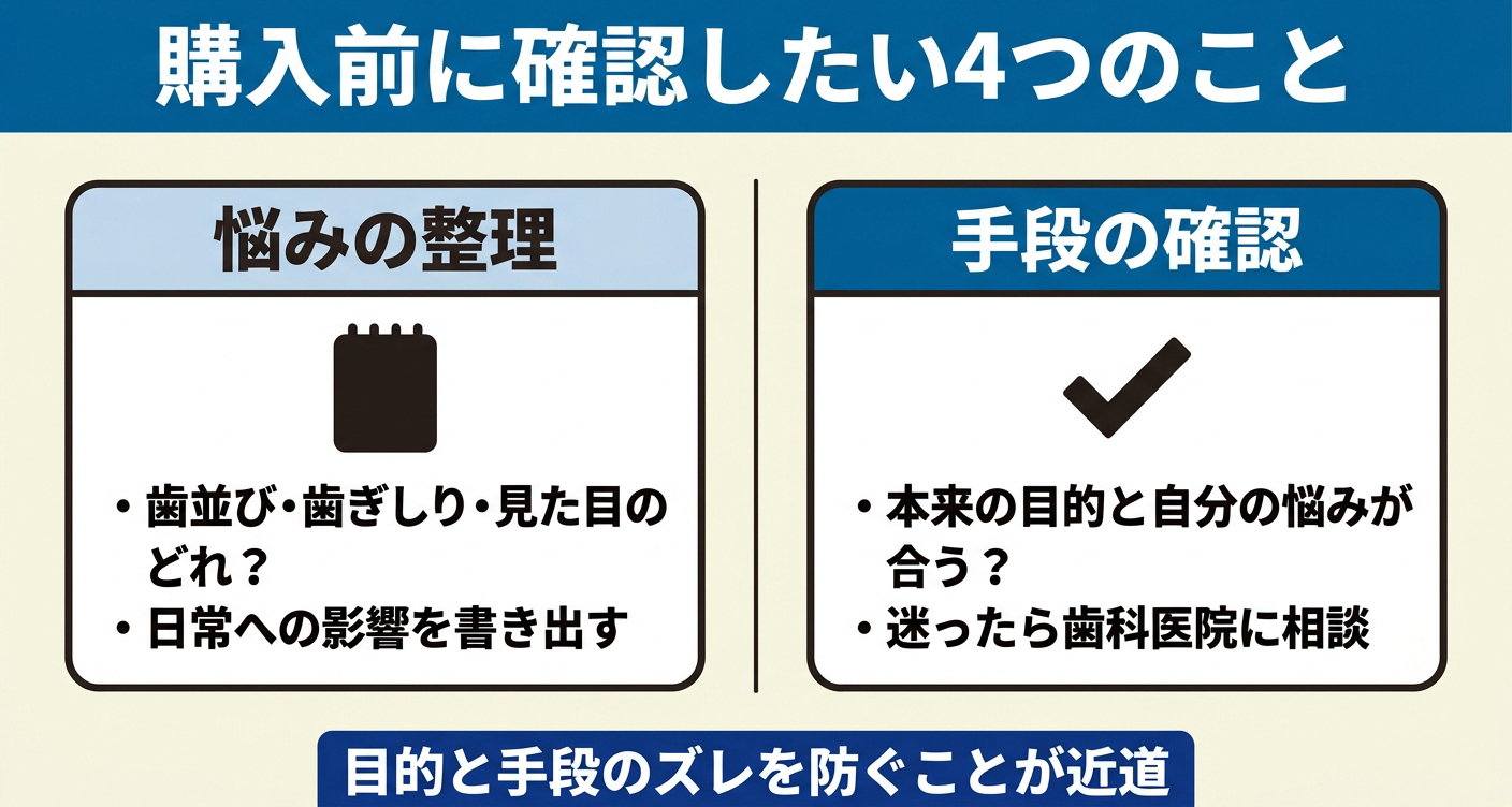 市販マウスピースの購入を検討する前に確認したいポイントを「悩みの整理」と「手段の確認」の2カラムで示した図解。目的と手段のミスマッチを防ぐという記事の主要メッセージを、注意喚起の雰囲気で穏やかに伝えます。