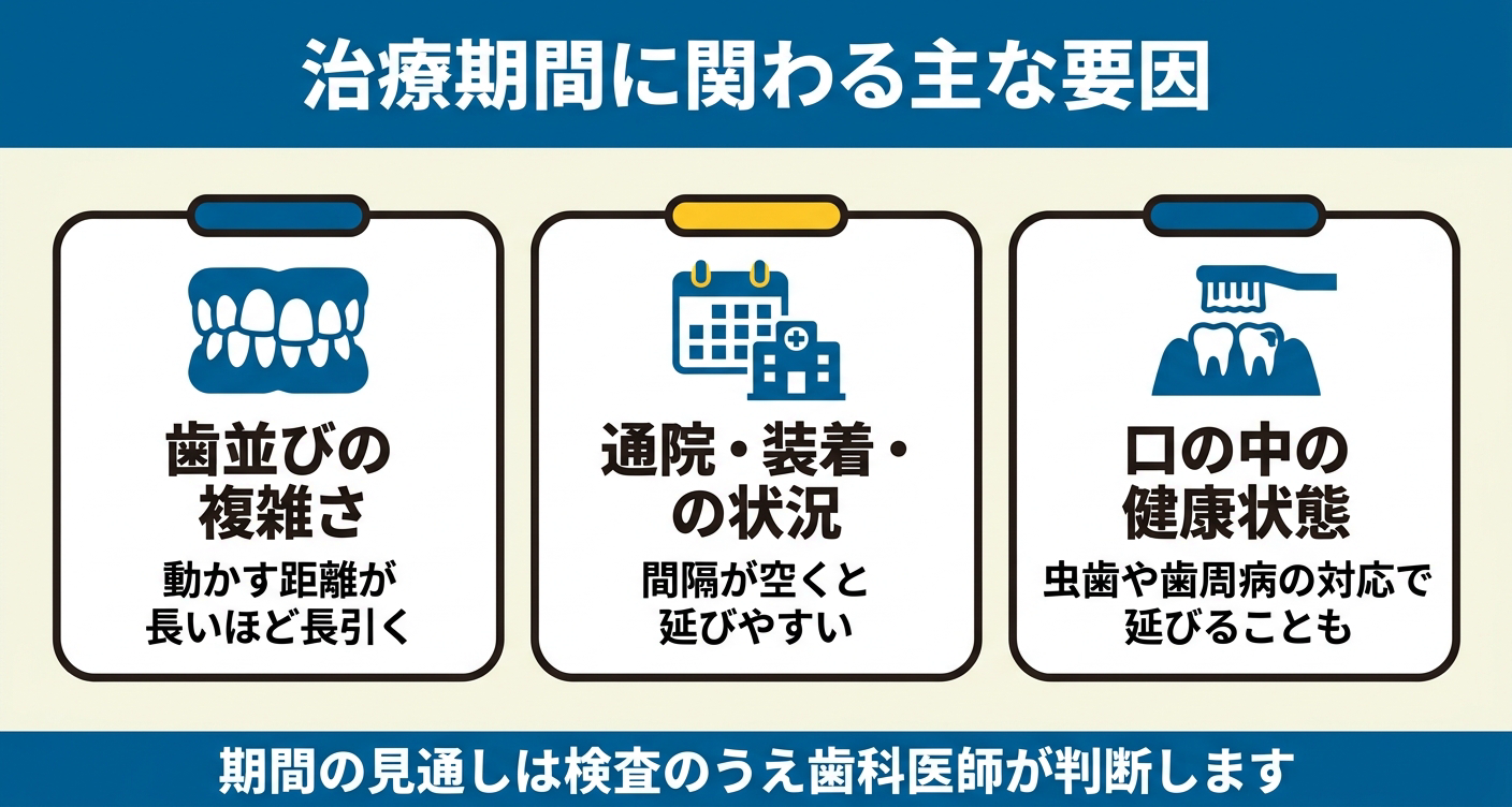 大人の歯列矯正の期間に影響する主な要因