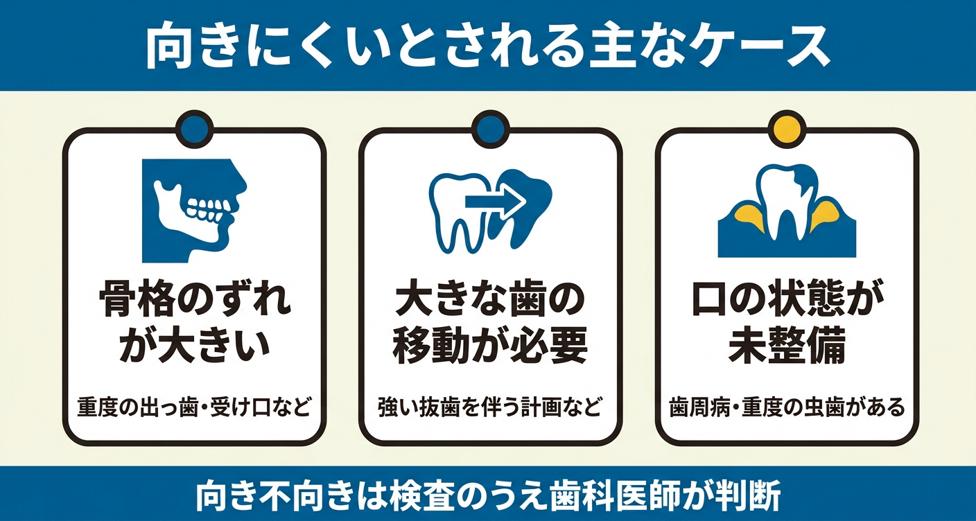 マウスピース矯正が向きにくいとされる主なケースを「骨格のずれ」「大きな歯の移動」「口の状態が未整備」の3カードで整理した図解。それぞれ難しさが増す傾向を視覚的に示し、向き不向きは自己判断せず検査のうえ歯科医師が判断することを促します。