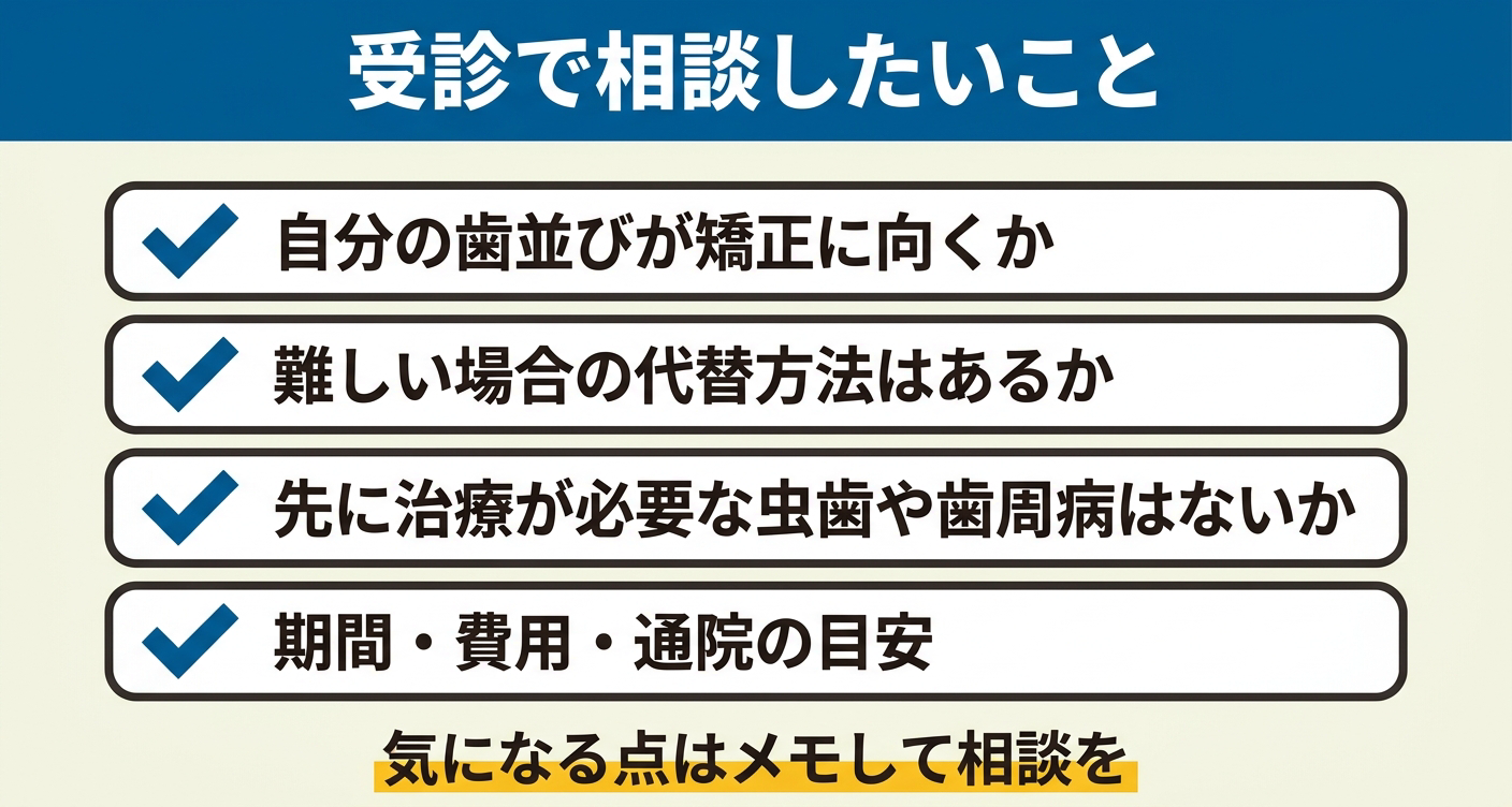 適応可否を確認するために受診で相談したいことを4項目のチェックリストで整理した図解。歯並びの適応・代替方法・先に必要な治療・期間や費用の目安という確認ポイントを視覚的に示し、気になる点はメモして相談することをわかりやすく伝えます。