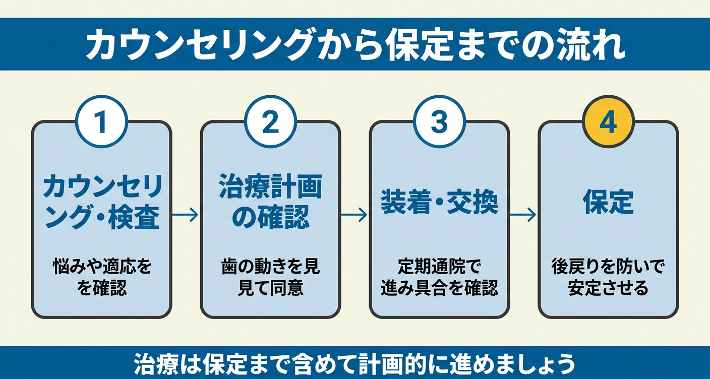 インビザラインの治療の流れを「カウンセリング・検査」「治療計画の確認」「装着・交換」「保定」の4ステップで整理した図解。マウスピースを外して終わりではなく保定まで続くことを視覚的に示し、治療全体を計画的に捉えることの大切さを伝えます。