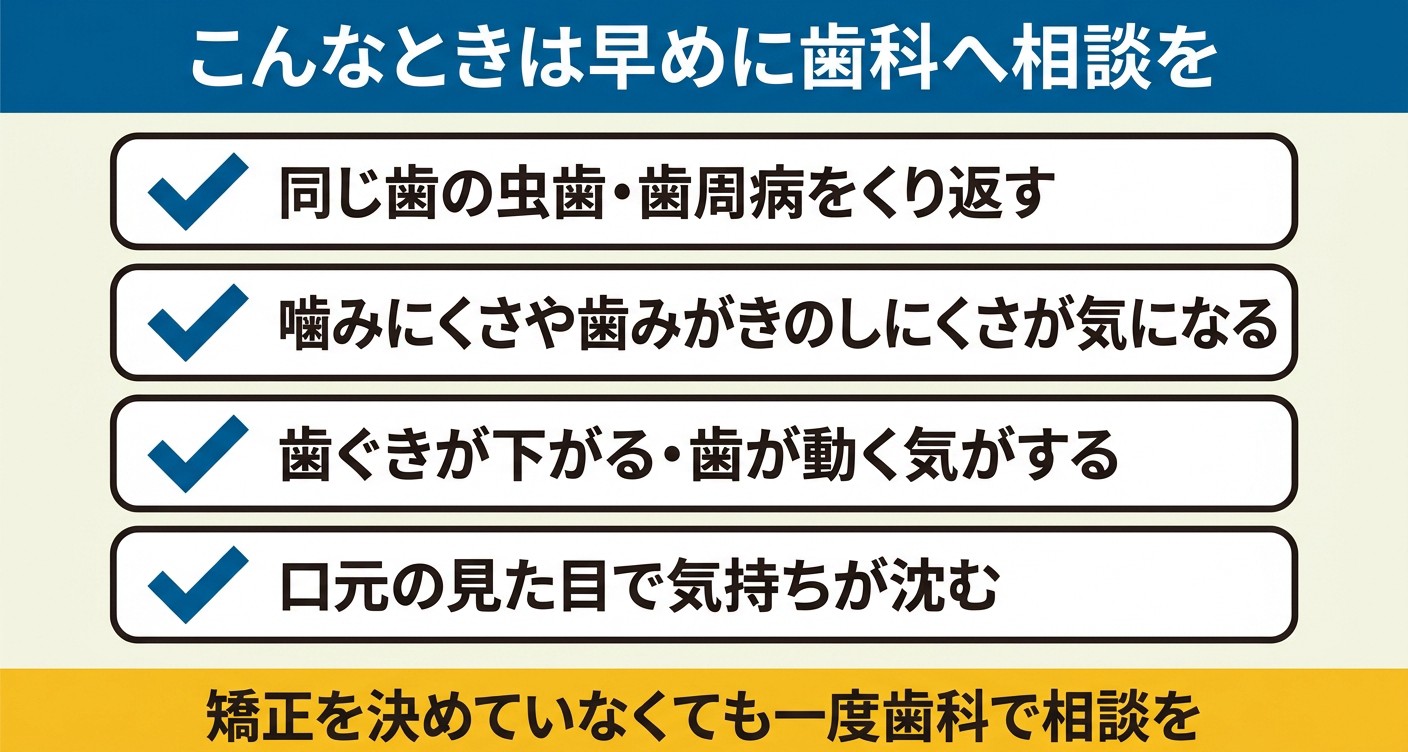 大人の歯列矯正を迷う段階でも早めに歯科へ相談したいサインを4項目のチェックリストで整理した図解。くり返す虫歯・噛みにくさ・歯ぐきの変化・見た目の悩みという相談の目安を視覚的に示し、矯正を決めていなくても一度相談することをわかりやすく伝えます。