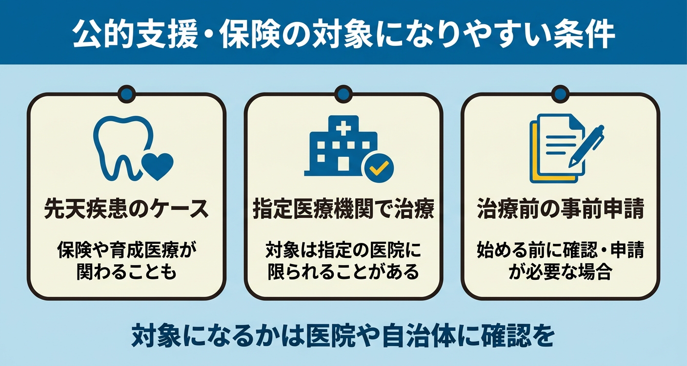 公的医療保険や育成医療の対象になりやすい条件を「先天疾患のケース」「指定医療機関で治療」「治療前の事前申請」の3カードで整理した図解。一般的な矯正ではなく医学的な要件を満たす場合が対象になり得ること、指定医療機関や事前申請が要件になりやすいことを視覚的に示し、対象の可否は医院や自治体に確認することを促します。