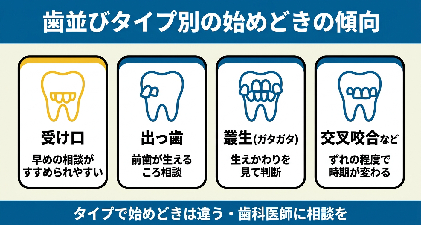 歯並び・かみ合わせのタイプを「受け口」「出っ歯」「叢生」「交叉咬合など」の4カードで整理した図解。タイプによって相談・開始が検討されやすい時期が異なることを視覚的に示し、始めどきは歯科医師に相談して判断することを促します。