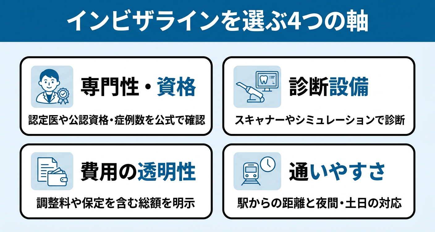 専門性・資格・シミュレーション設備・費用の透明性・通いやすさというインビザライン歯科選びで確認すべき4つの選定軸を、4枚のカードで整理した図。