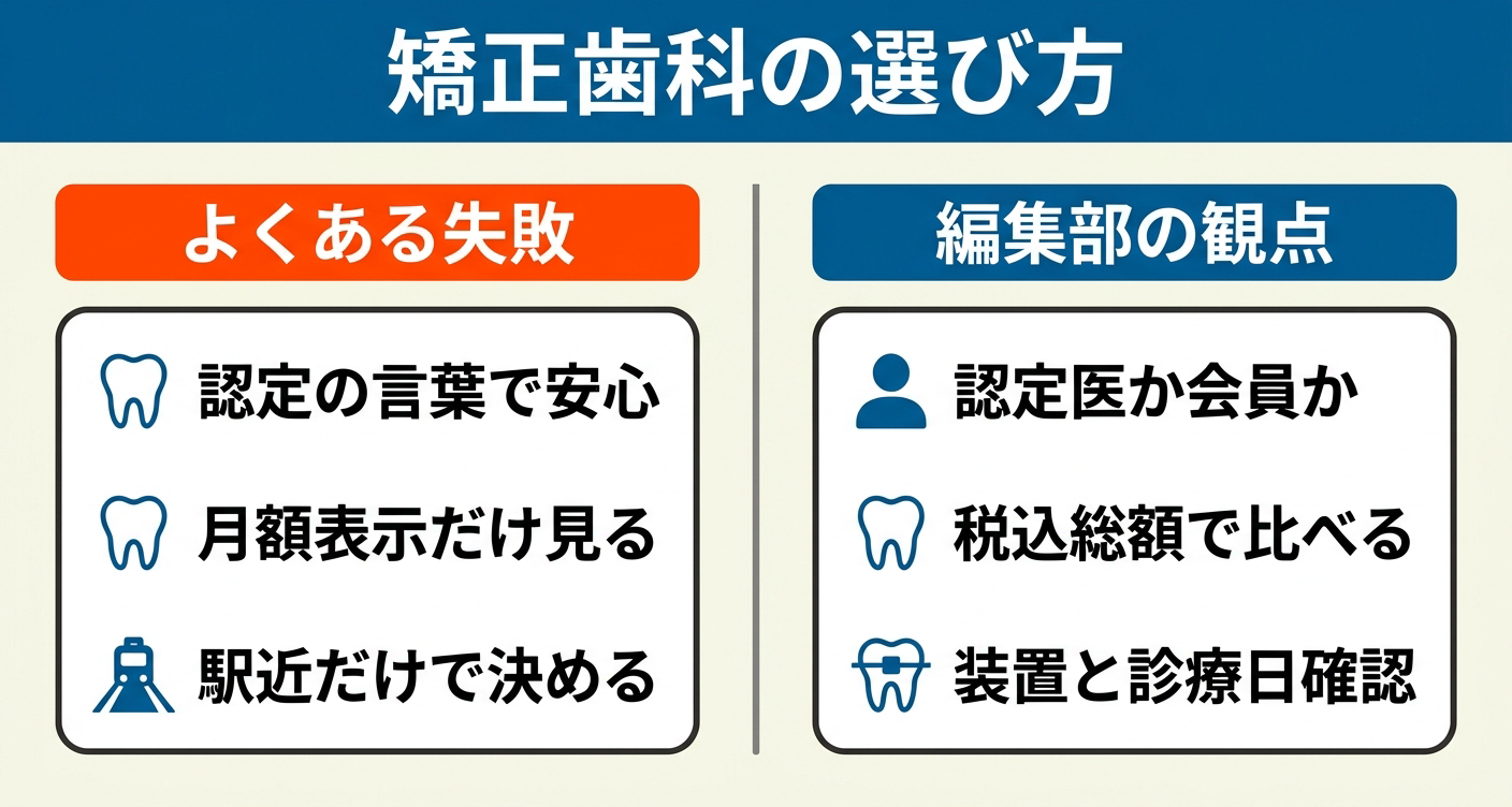 左に認定の言葉で安心などよくある失敗、右に認定医か会員か・税込総額で比べる・装置と診療日を確認するという編集部の観点を並べた、矯正歯科の選び方の対比図。