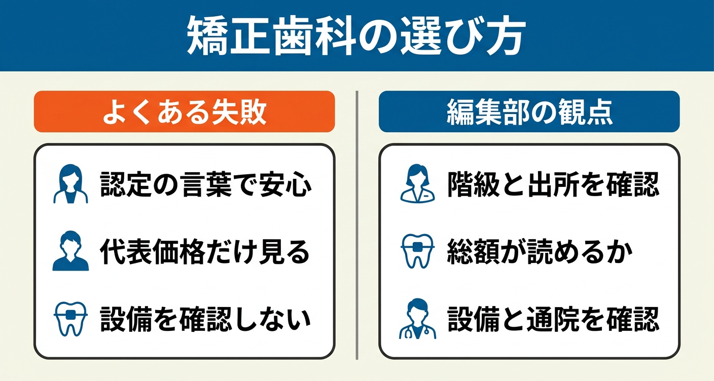 左に認定の言葉で安心などよくある失敗、右に階級と出所を確認・総額が読めるか・設備と通院を確認するという編集部の観点を並べた、矯正歯科の選び方の対比図。