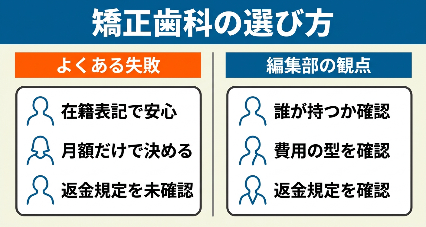 左に在籍表記で安心などよくある失敗、右に誰が持つか確認・費用の型を確認・返金規定を確認するという編集部の観点を並べた、矯正歯科の選び方の対比図。