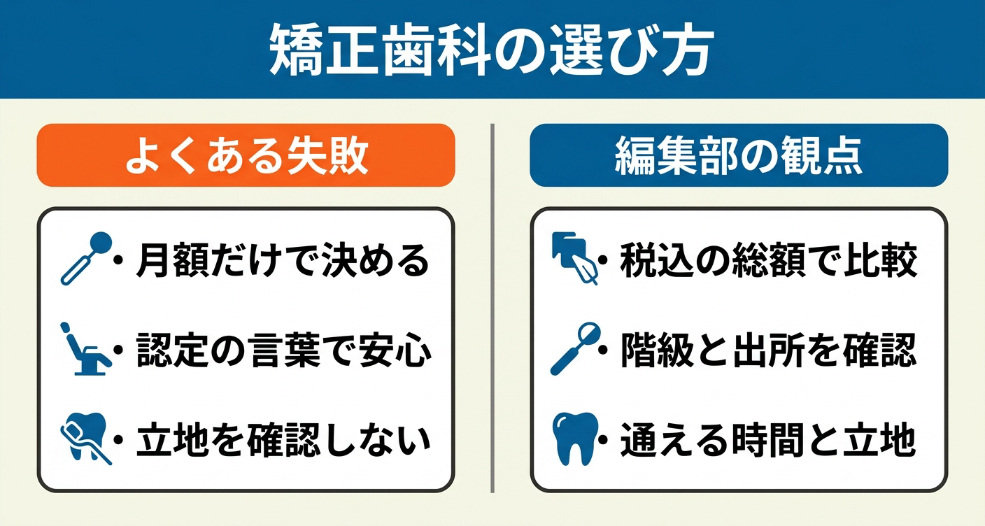 左に月額だけで決めるなどよくある失敗、右に税込の総額で比較・階級と出所を確認・通える時間と立地を並べた、矯正歯科の選び方の対比図。
