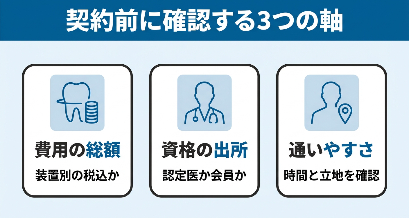 費用の総額/資格の出所/通いやすさという、矯正治療の契約前に自分で確認すべき3つの判断軸を3枚のカードで整理した図。