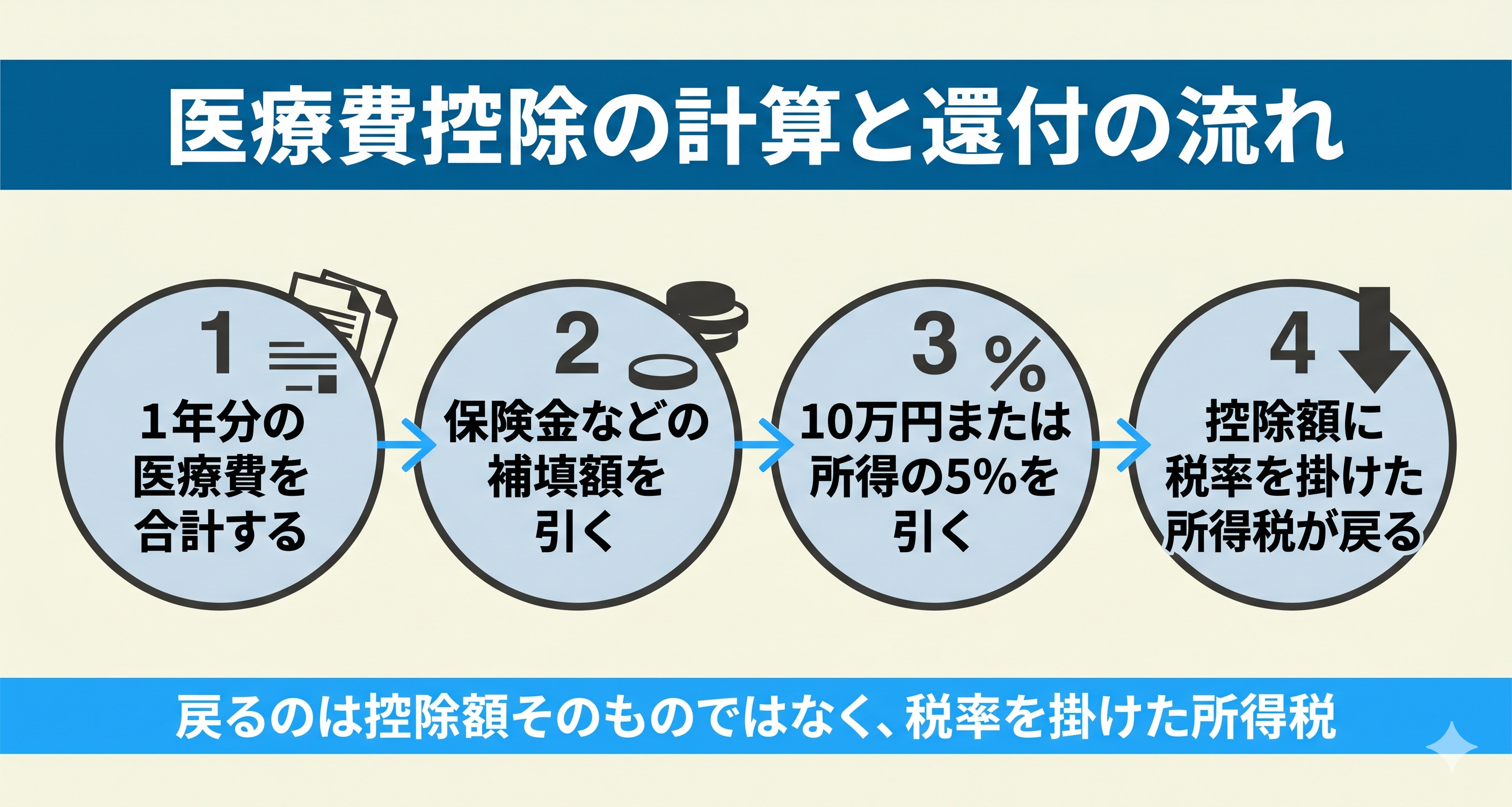 インプラントの医療費控除の計算の流れを4ステップで示した図解で、1年分の医療費を合計し補填額と10万円を引き、控除額に税率を掛けた所得税が還付される仕組みを表したフラットなインフォグラフィック。