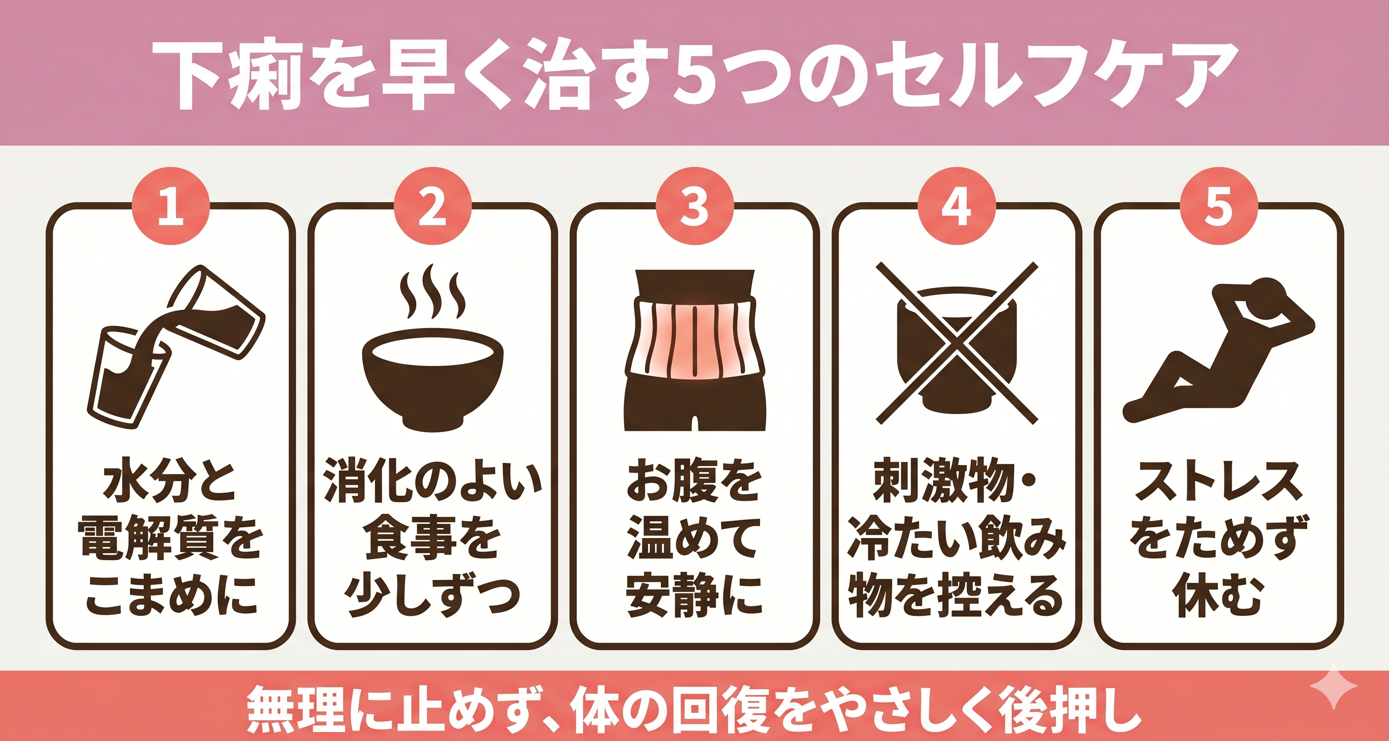 下痢を早く治すために自宅でできる5つのセルフケアを整理した図解。水分と電解質の補給、消化のよい食事、お腹を温めて安静にすること、刺激物を控えること、ストレスをためず休むことを並べ、無理に止めず体の回復を後押しするという考え方をわかりやすく伝えます。