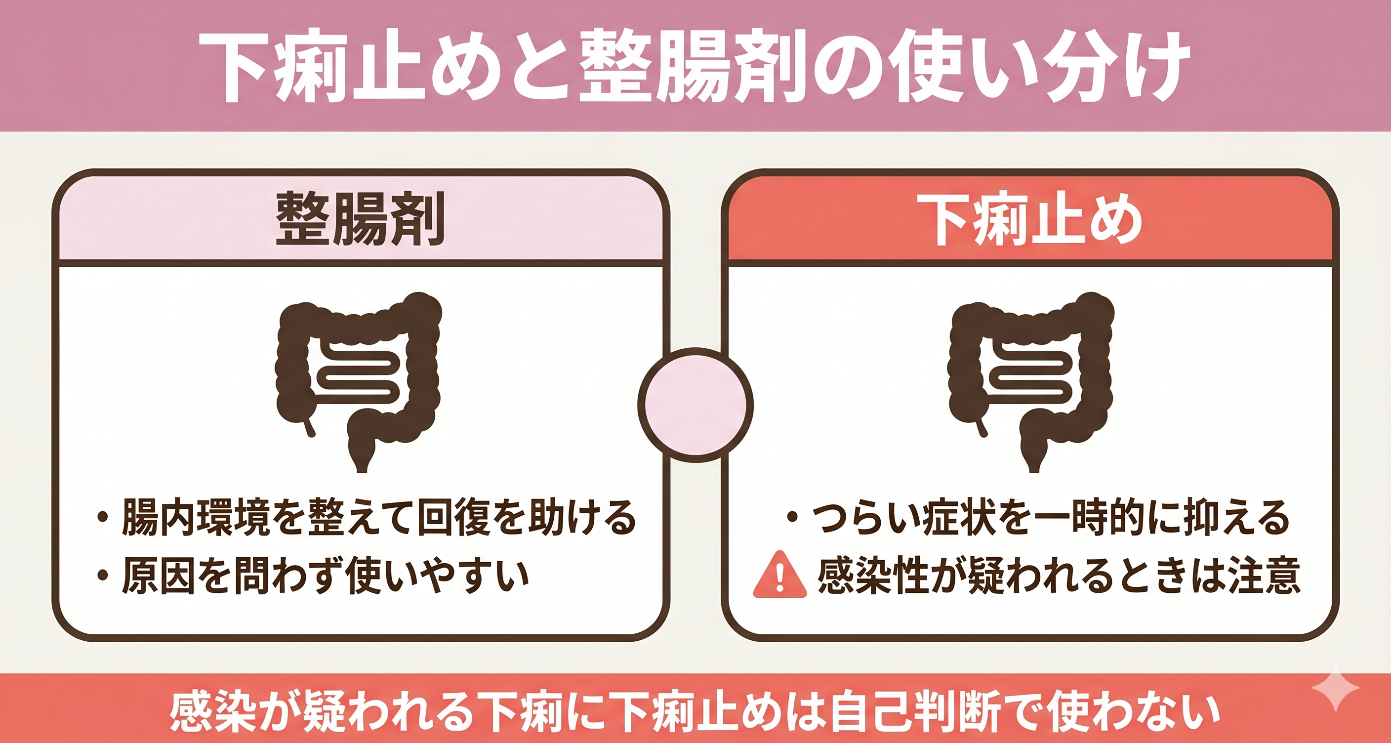 下痢のときの市販薬として、整腸剤と下痢止めの違いと使い分けを左右2カラムで対比した図解。整腸剤は腸内環境を整えて回復を助けること、下痢止めは感染が疑われるときは自己判断で使わないことを中立に整理し、薬選びの注意点を伝えます。