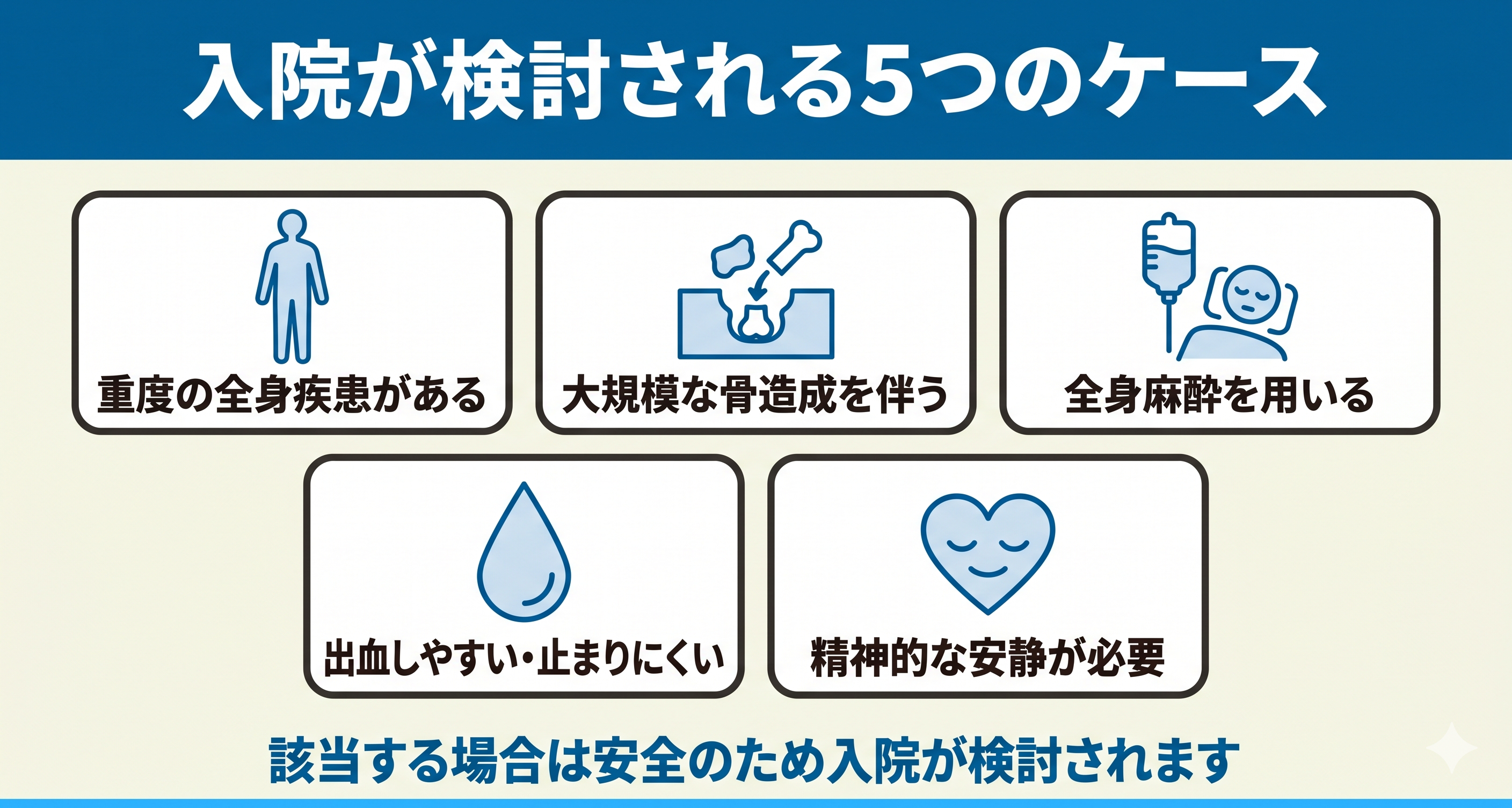 インプラント手術で入院が検討される5つのケースを整理した図解。重度の全身疾患・大規模な骨造成・全身麻酔・出血リスク・精神的な安静が必要な場合に、安全のため入院が選択されることを示す。