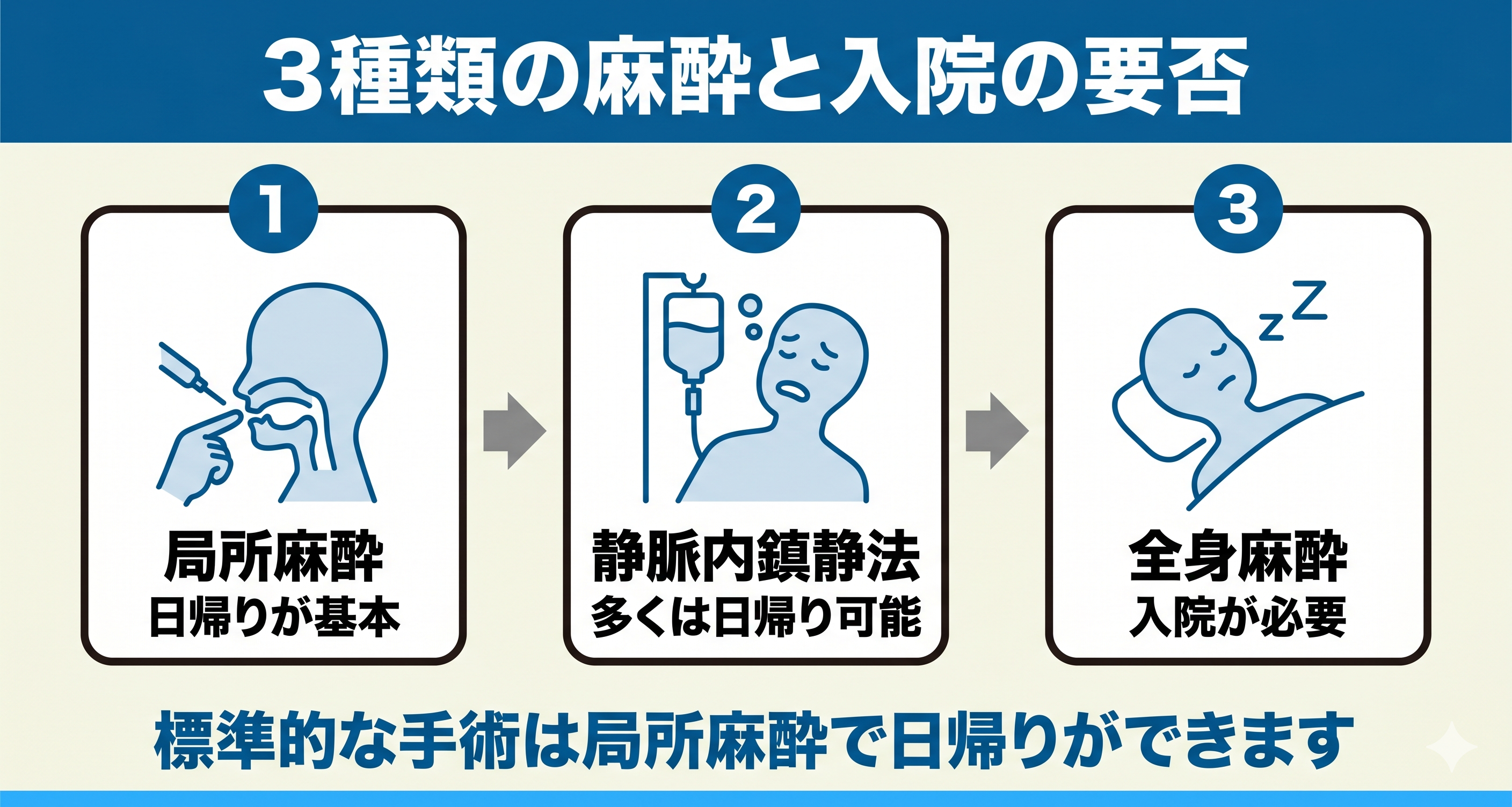 インプラント手術で使われる局所麻酔・静脈内鎮静法・全身麻酔の3種類を比較した図解。局所麻酔と静脈内鎮静法は日帰りが基本で、全身麻酔は入院が必要になることを段階的に整理。