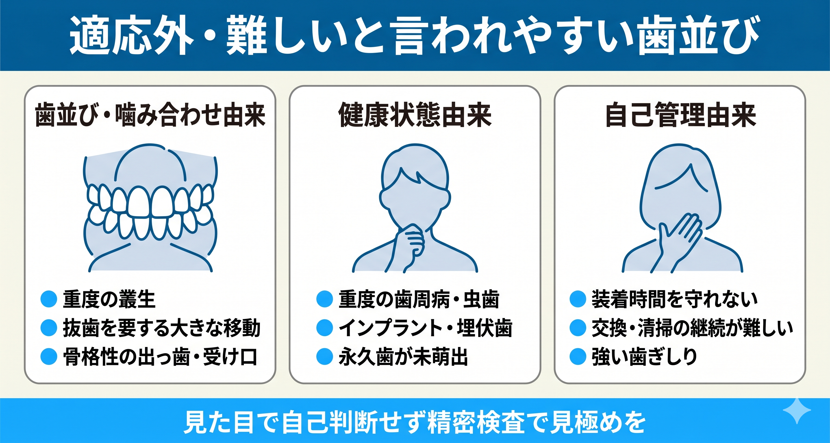 マウスピース矯正ができない歯並びの分類図