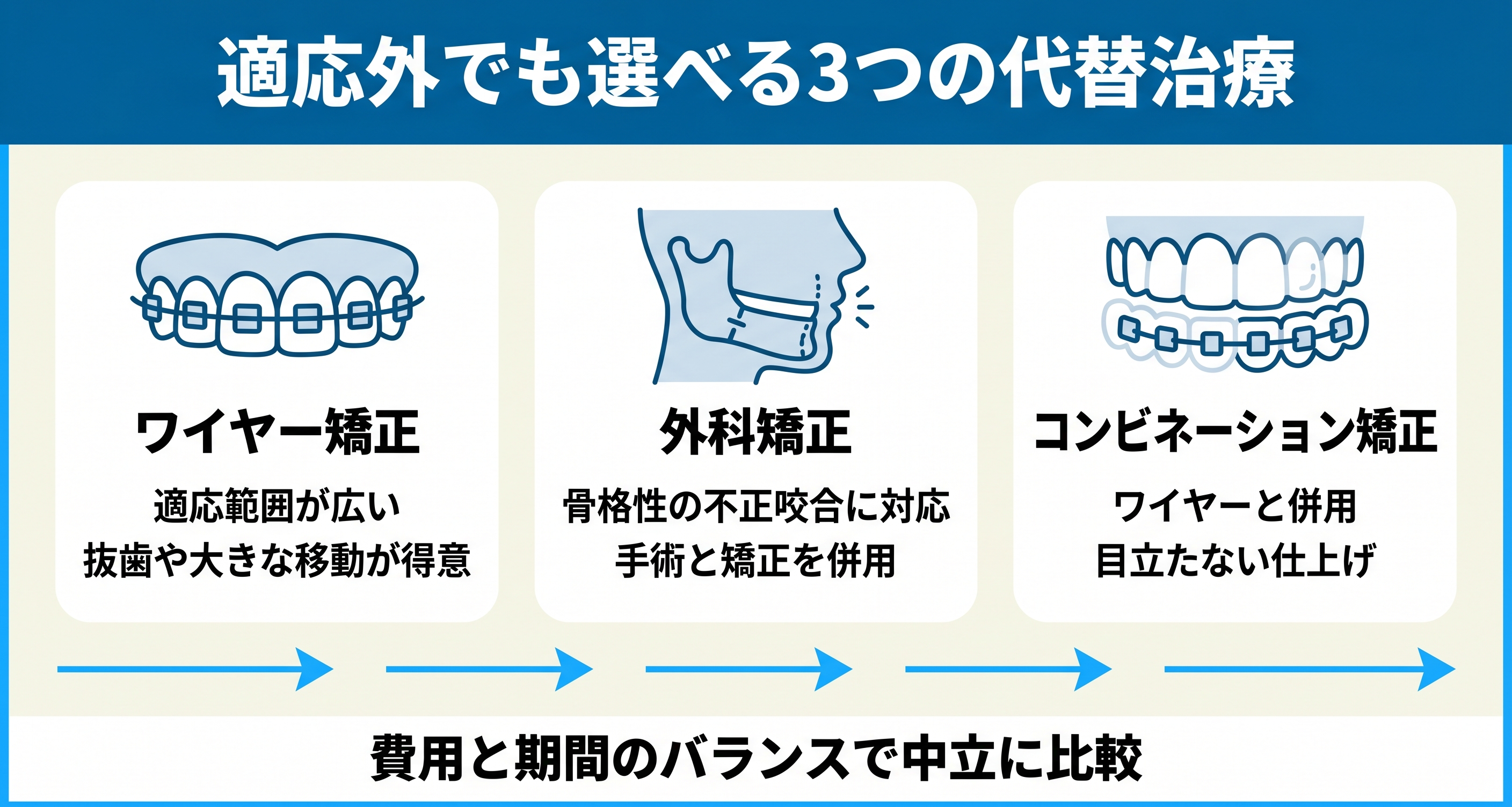 マウスピース矯正ができない歯並びの代替治療法比較図