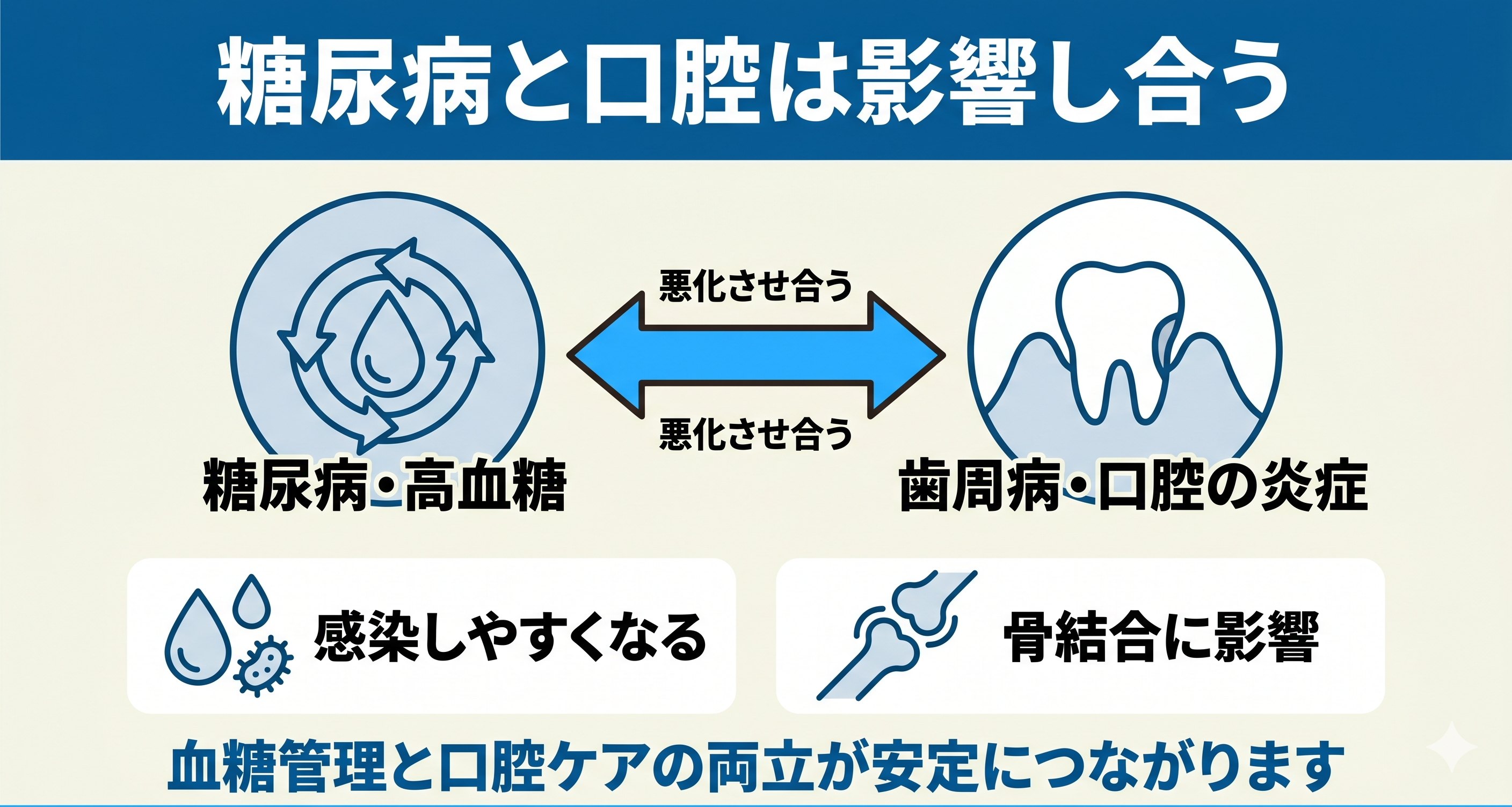 糖尿病とインプラント・口腔の関係を整理した図解。糖尿病と歯周病が双方向に悪化させ合うこと、高血糖が感染や骨結合に影響することを示し、血糖管理と口腔ケアの両立が安定につながることを表す。