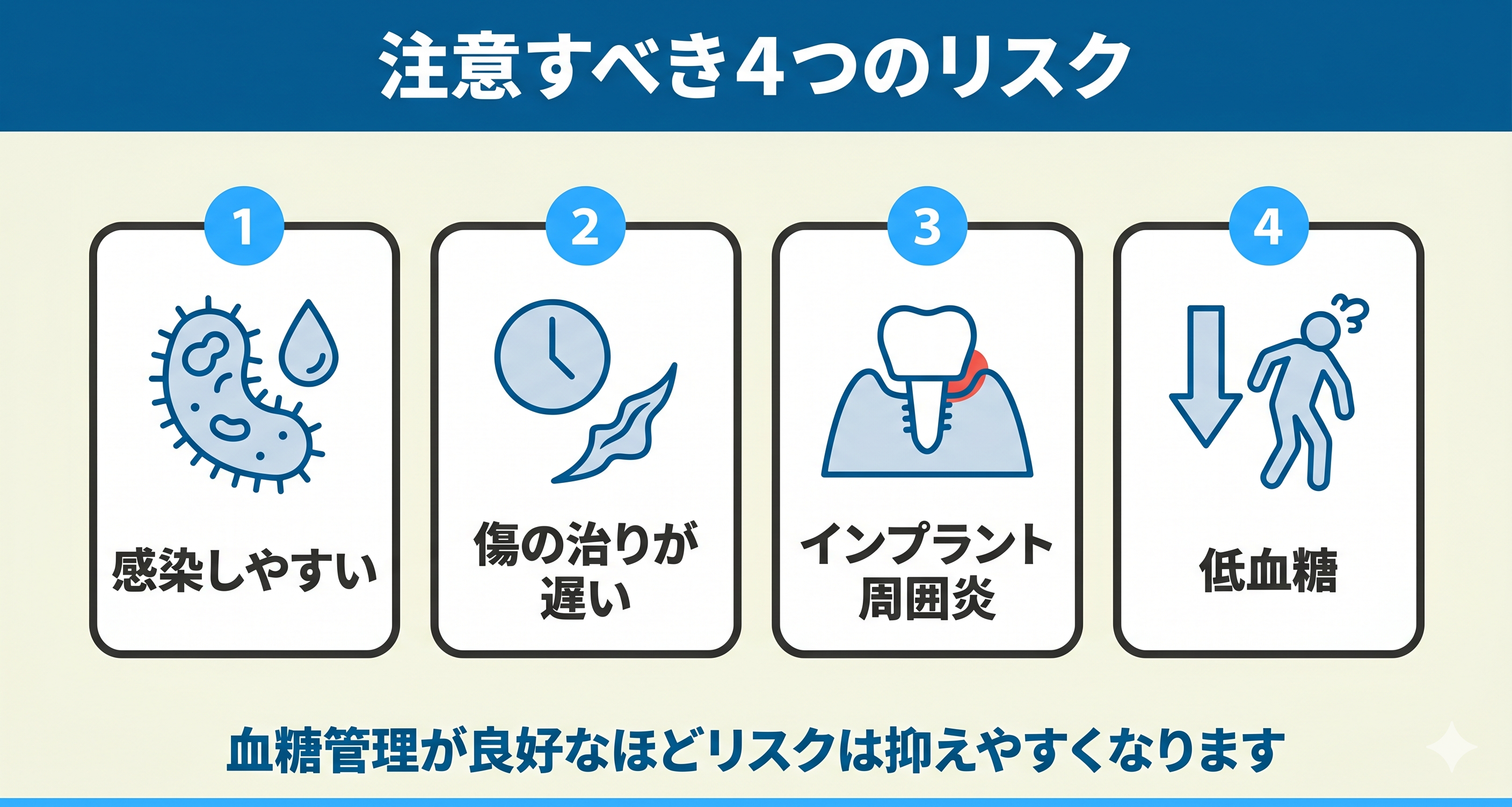 糖尿病の方がインプラント治療で注意すべき4つのリスクを整理した図解。細菌感染・傷の治りの遅れ・インプラント周囲炎・低血糖を並べ、血糖管理が良好なほどリスクを抑えやすいことを示す。