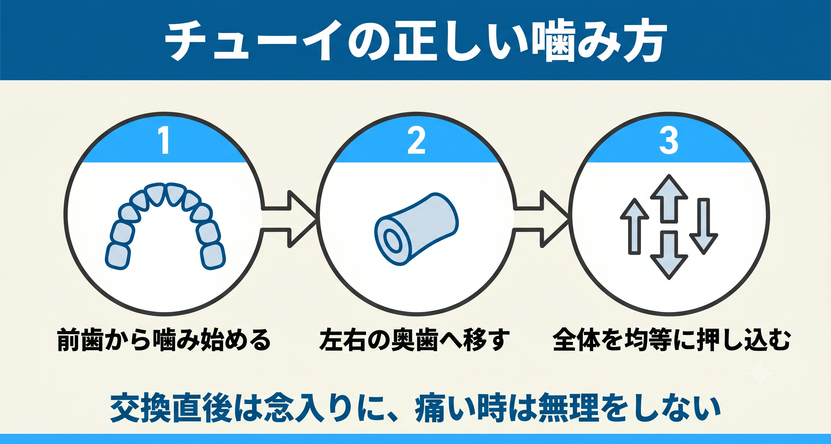 インビザラインのチューイの正しい使い方を3ステップで示した図解。前歯から噛み始め、左右の奥歯へ移し、全体を均等に押し込む流れを整理し、交換直後は念入りに、痛いときは無理をしないという注意点を示している。