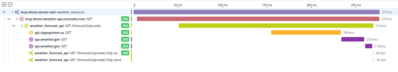 Datadog Trace Waterfall