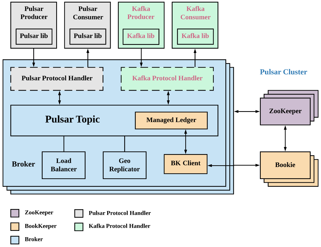 通过 KoP 将 Kafka 应用迁移到 Pulsar