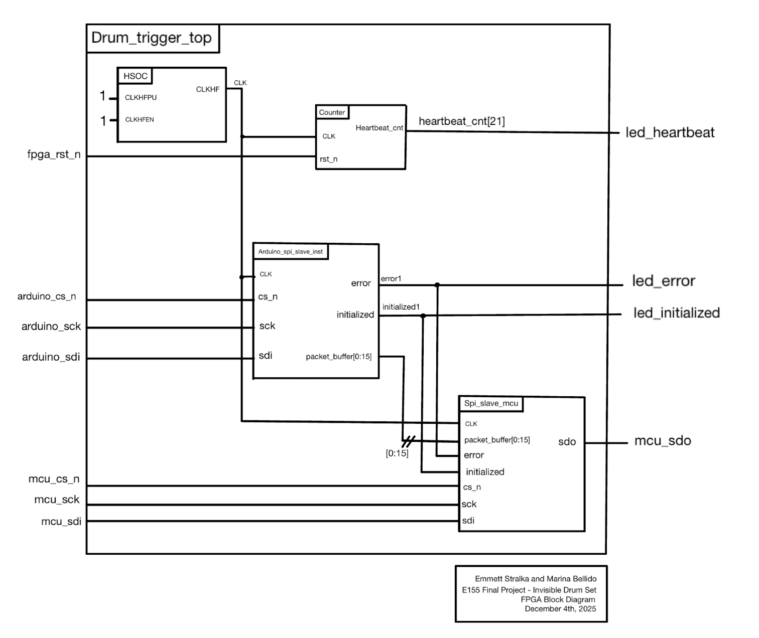 FPGA Top Module