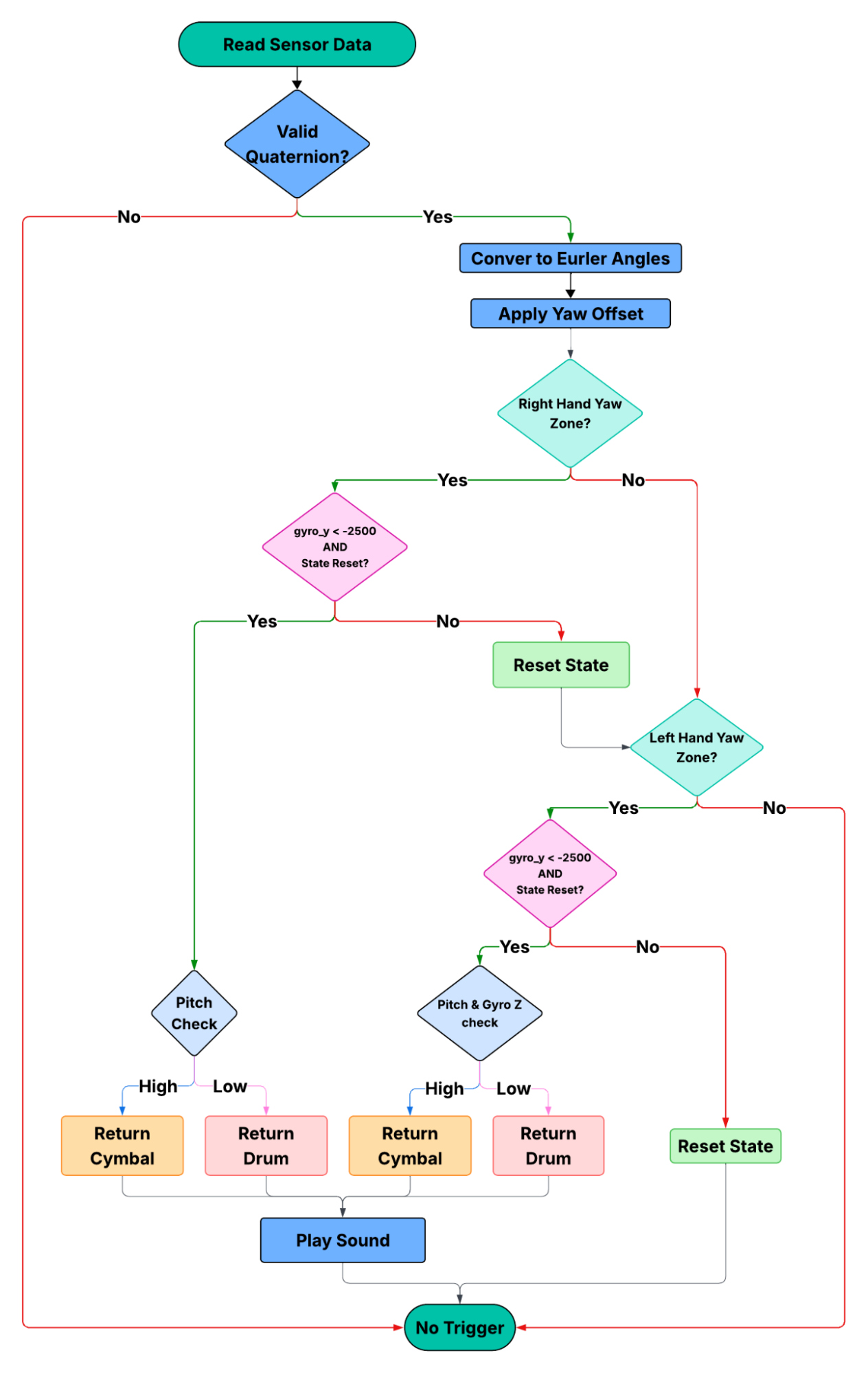 MCU Flow Diagram