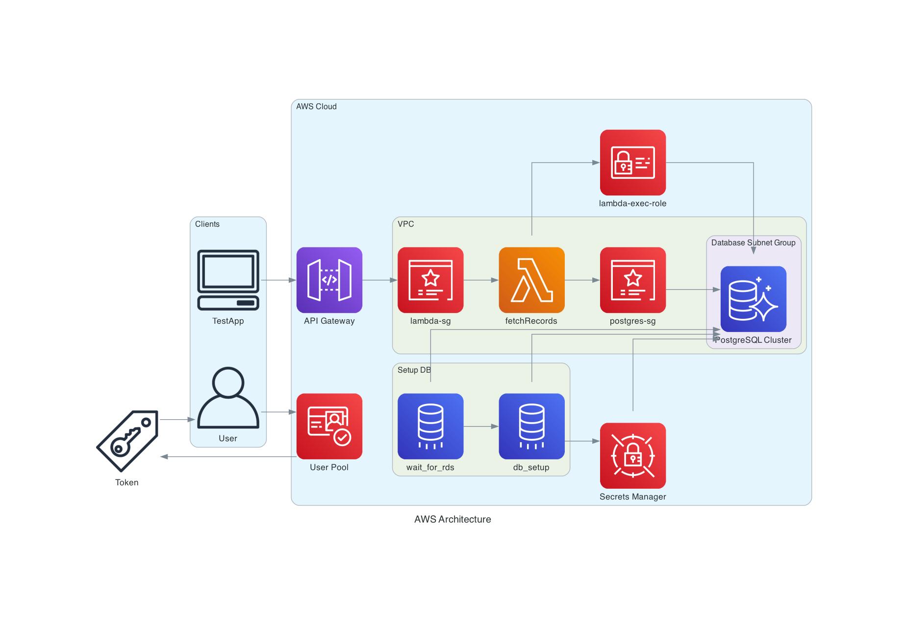 project diagram