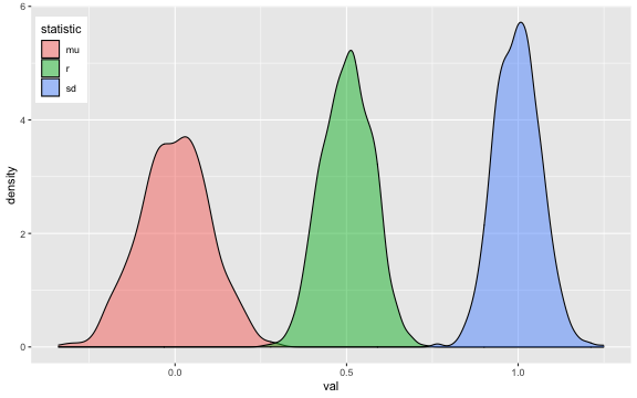 Distribution of 1000 samples from rnorm_pre