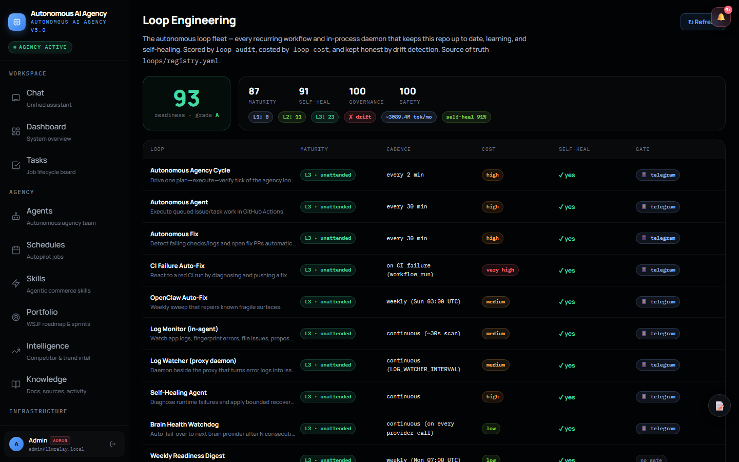 🔁 Loops — autonomous fleet
