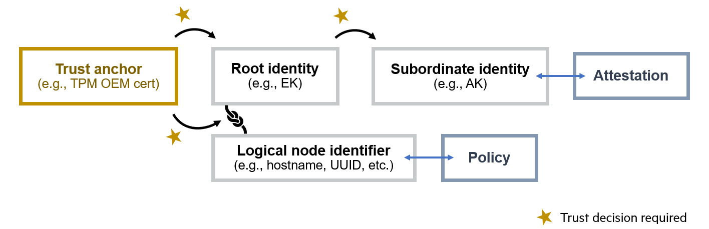 Diagram showing how trust in a verification result is derived from trust in a subordinate identity which in turn is derived from trust in a root identity and its binding to a logical identifier