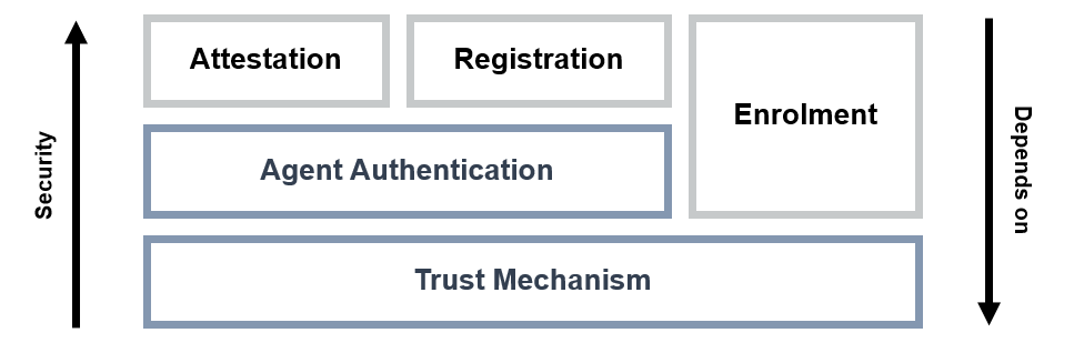 Diagram showing that the attestation and registration protocols depend on an agent authentication mechanism and that the agent authentication mechanism and the enrolment protocol depend on a trust mechanism