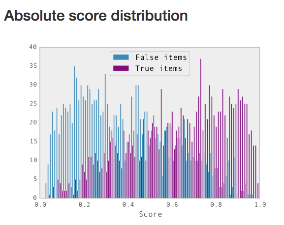 Absolute score frequencies