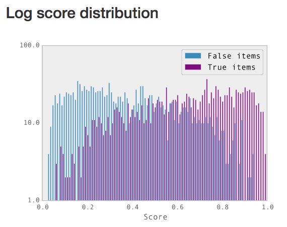 Log score frequencies