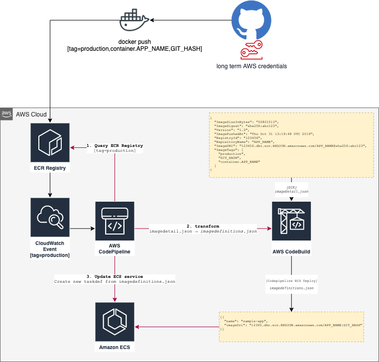 deployment pipeline