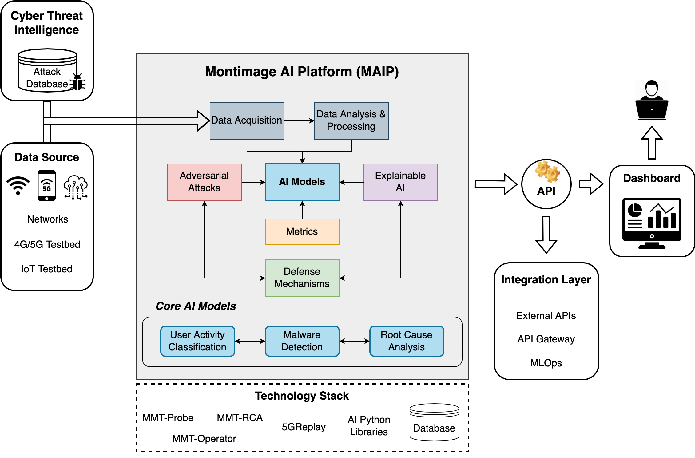 Architecture of our framework