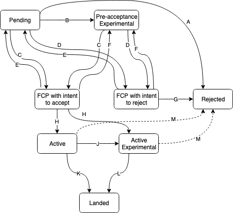 RFC process flowchart