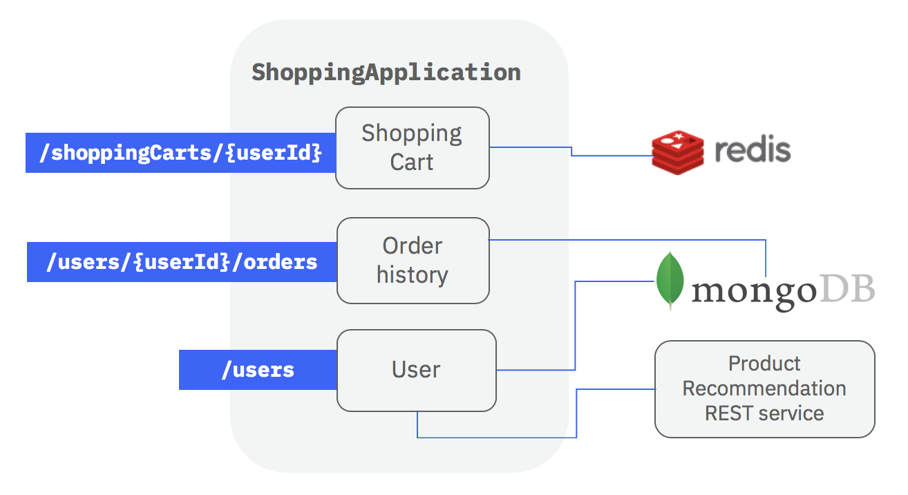 Shopping example overview diagram