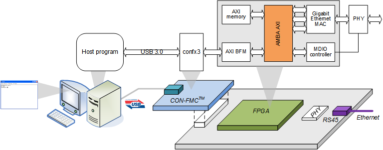 Gigabit Ethernet project supporting AMBA AXI