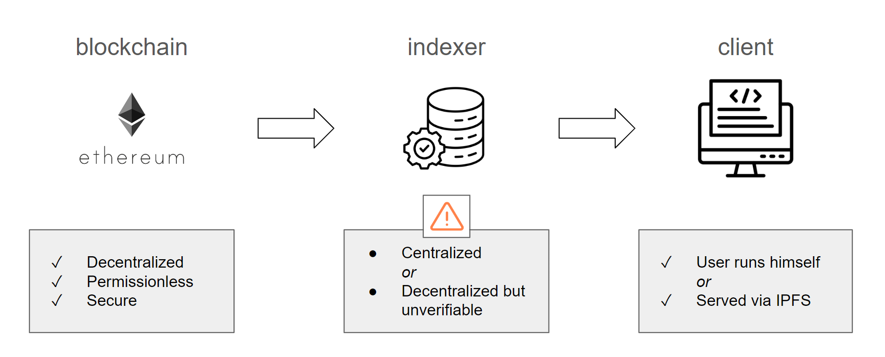 indexing architecture