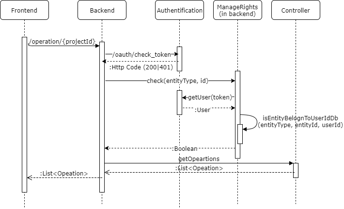 Backend autorization diagram