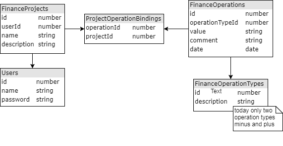 DB diagram