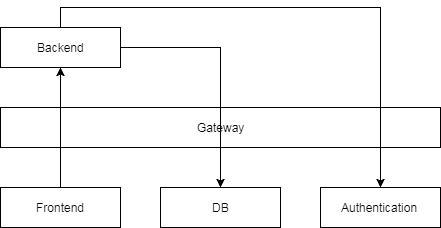Microservices Architecture