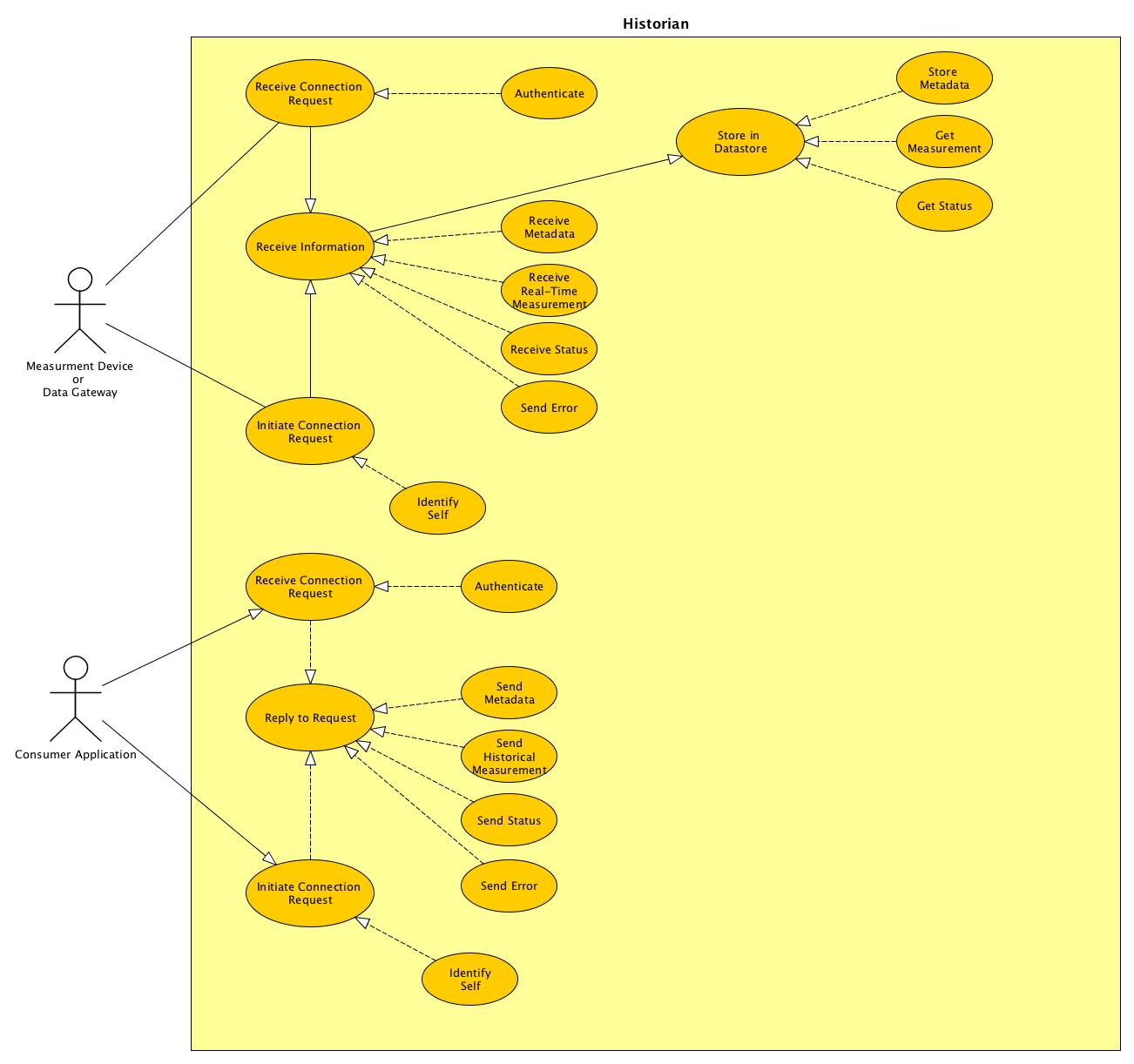 Historian UML Image