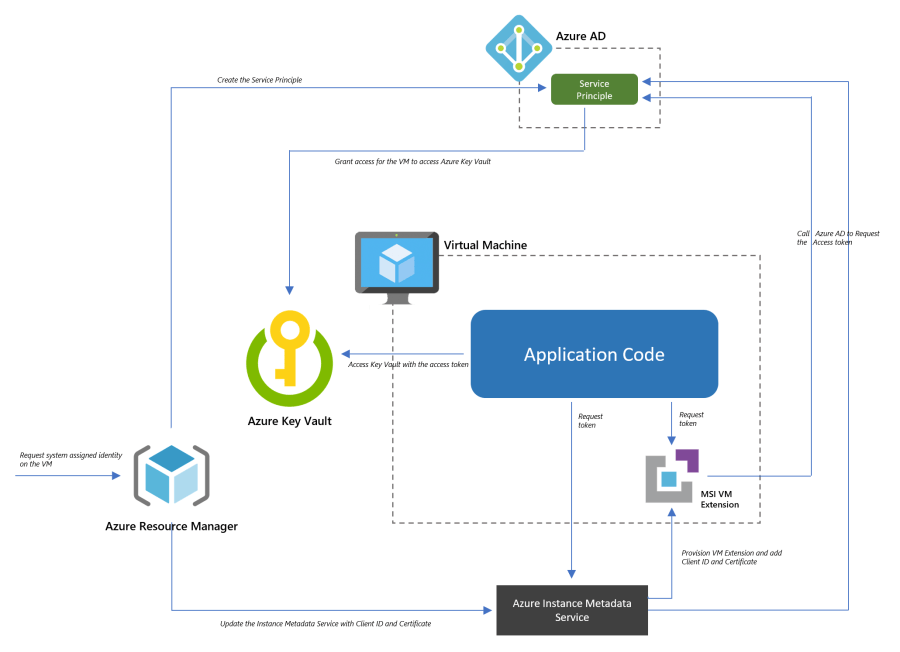 azure-key-vault-msi