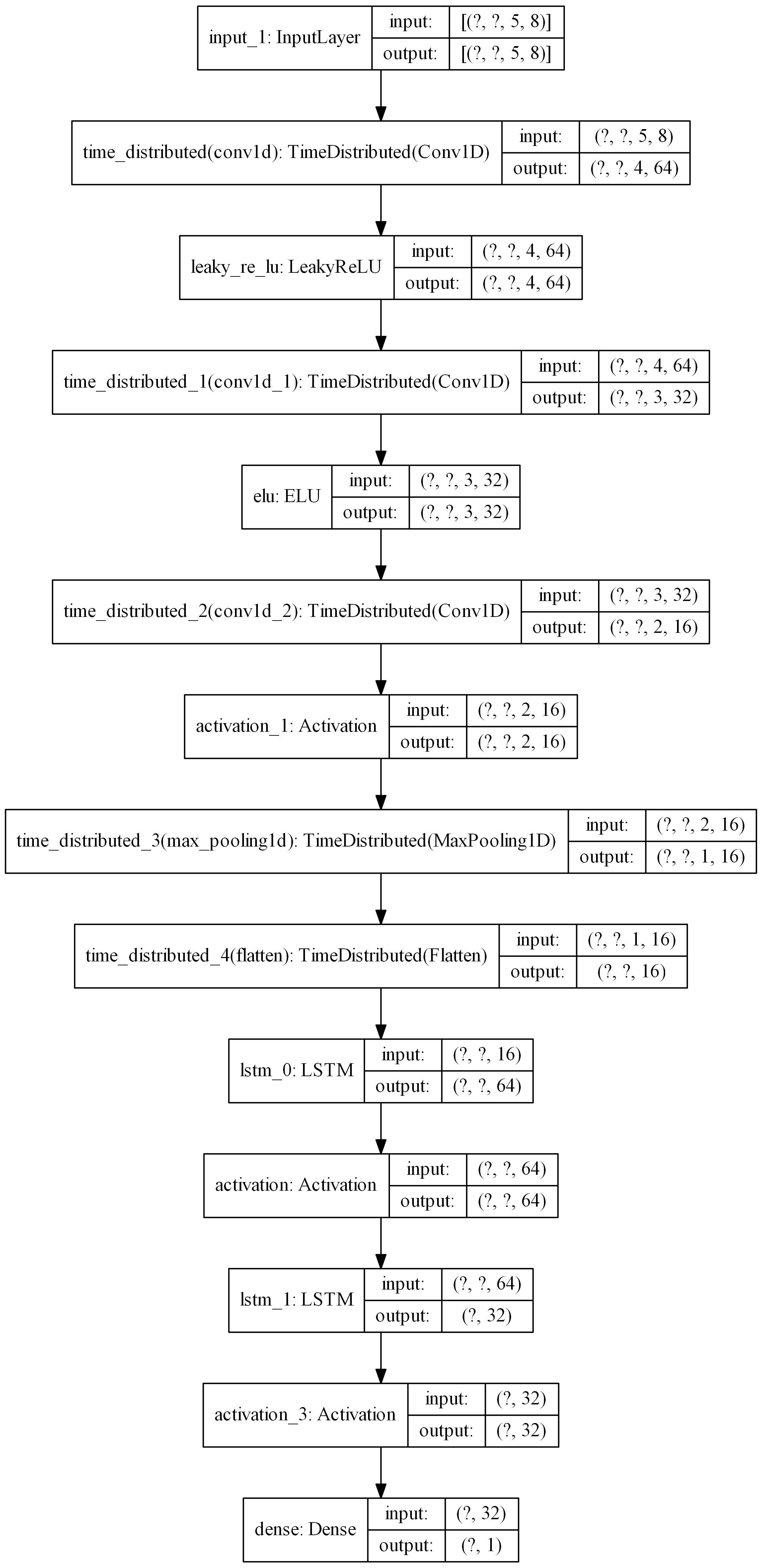 CNN -> LSTM model