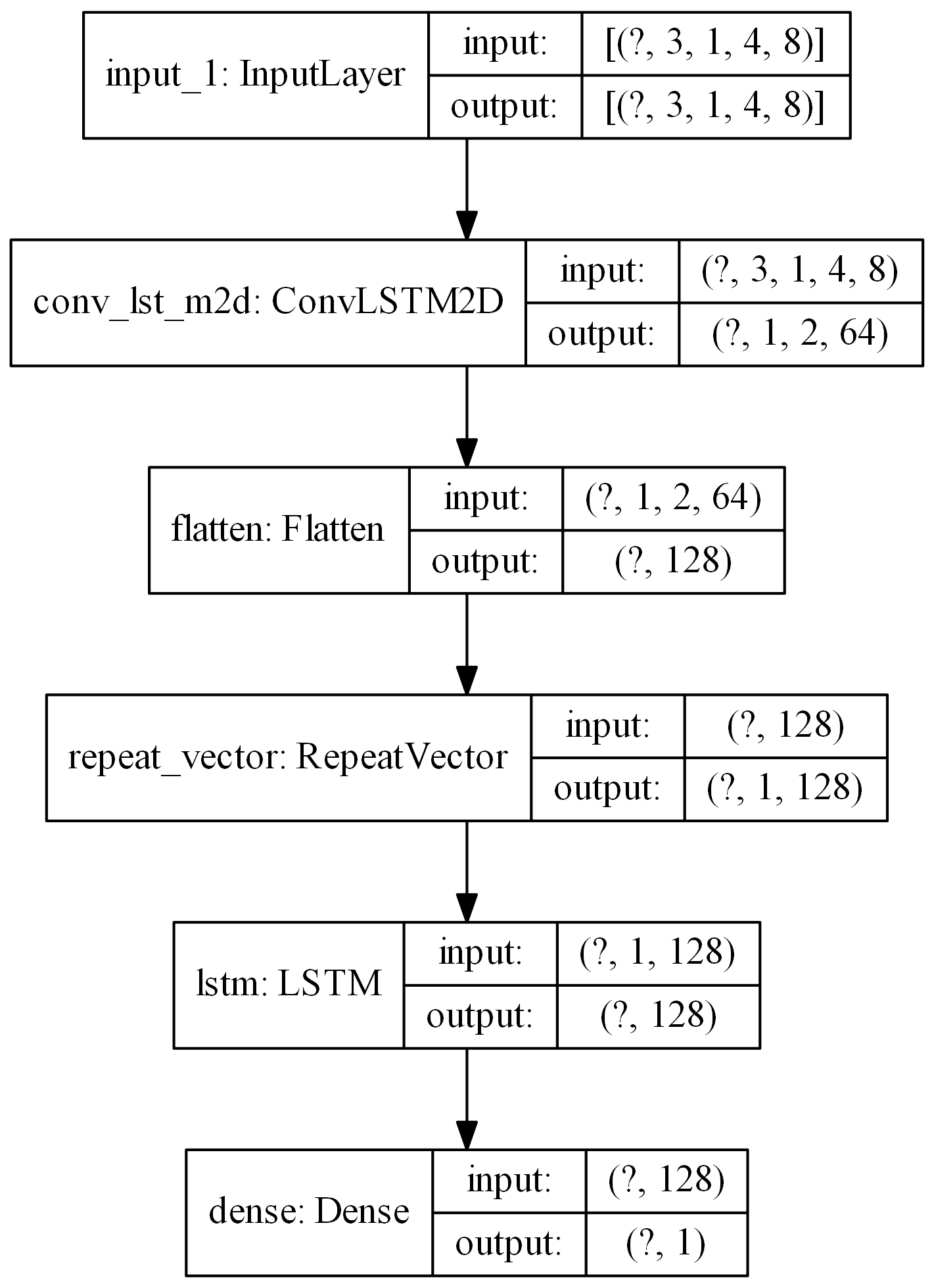 ConvLSTM based model