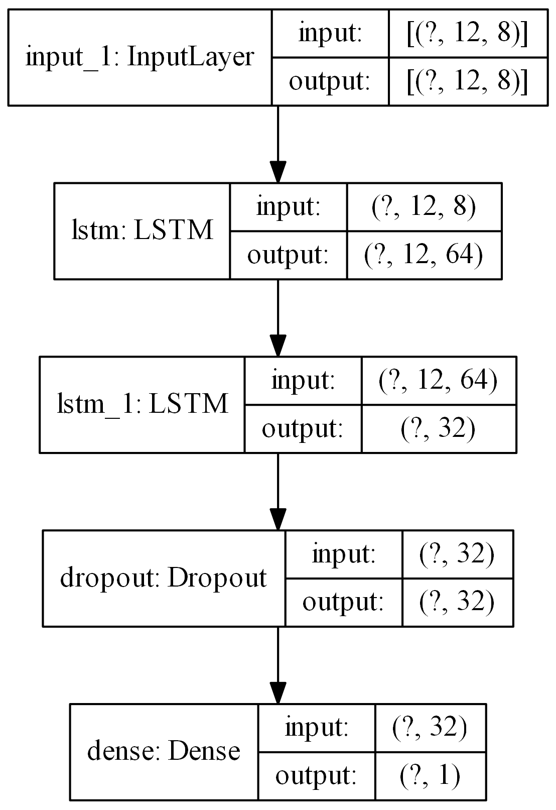 LSTM based model